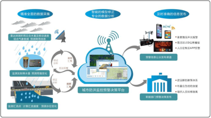 城事 | 隨時(shí)知道天津“水有多深”，怎么做到的？——揭秘城市內(nèi)澇治理中的互聯(lián)網(wǎng)數(shù)據(jù)服務(wù)